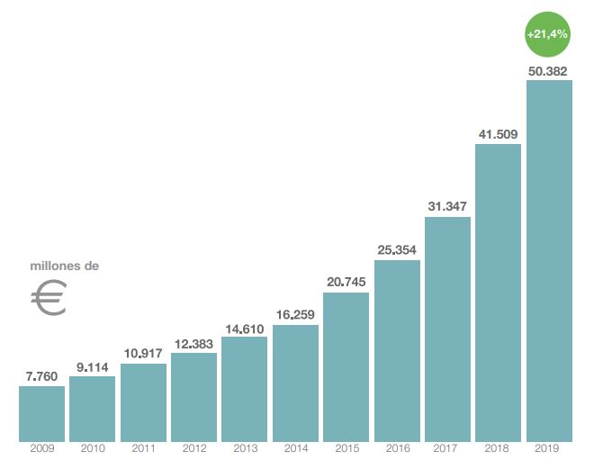 Volumen de comercio electrónico B2C