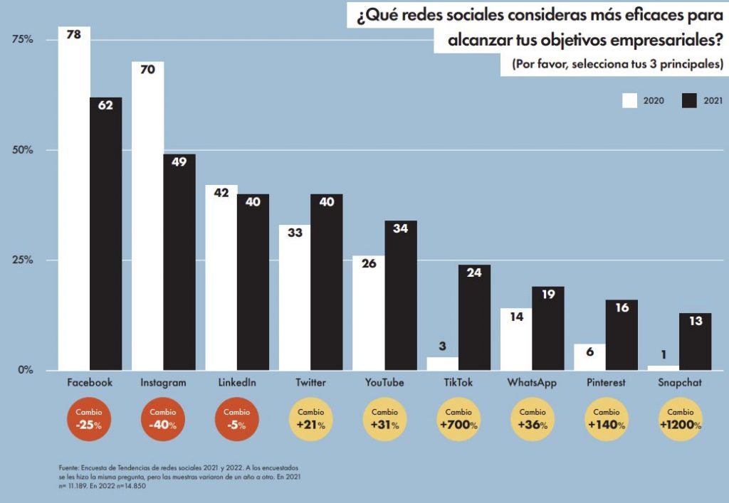 redes sociales eficaces para objetivos