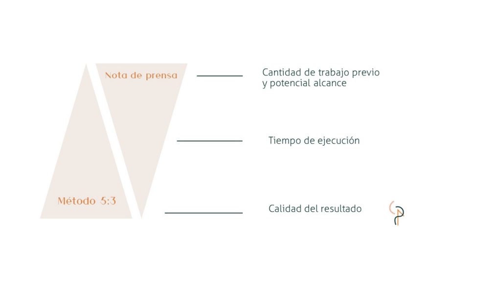 nota de prensa y método 5:3 para salir en los medios